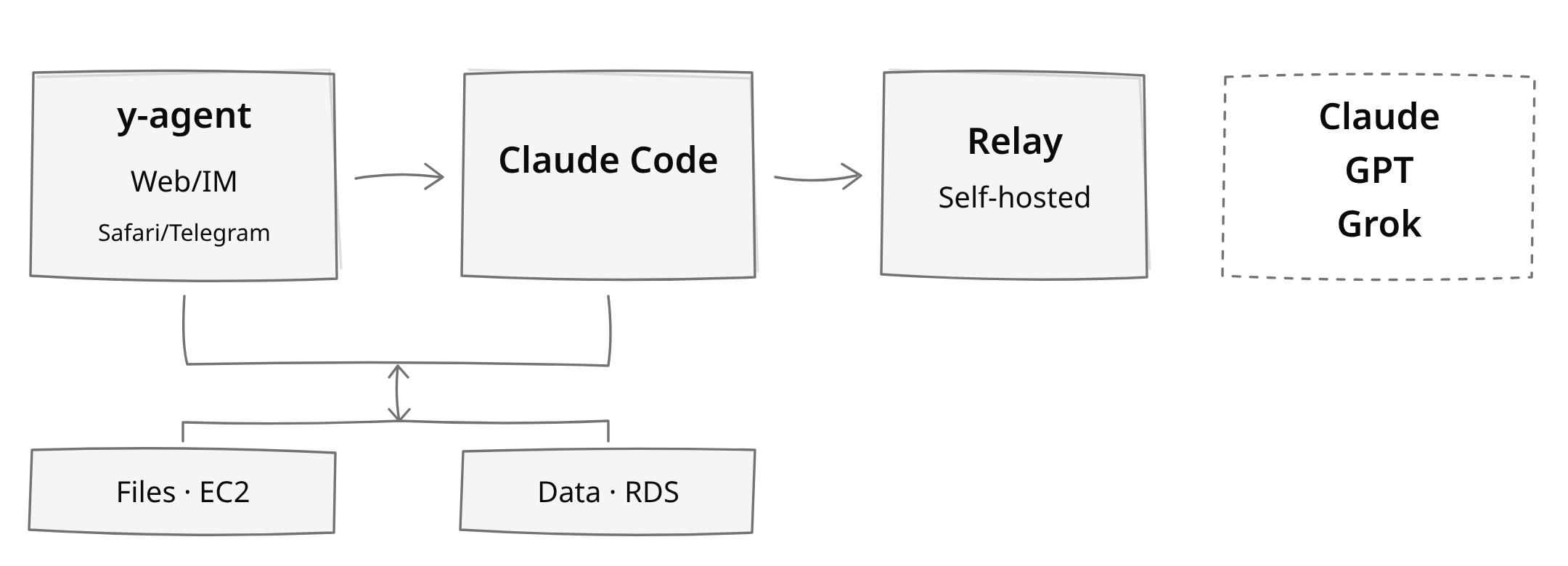 Web 和 Telegram 连接到 y-agent;Claude Code 使用 EC2 文件和 RDS 数据,而可自托管的中继服务连接到 Claude、GPT 和 Grok。